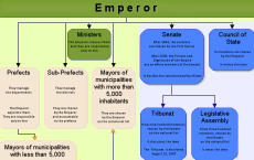 General organization of the French Empire