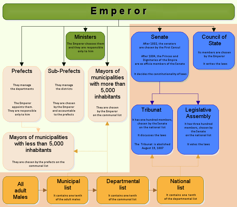 General organization of the First French Empire