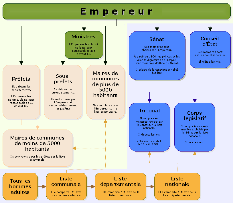 Organisation générale de l'Empire